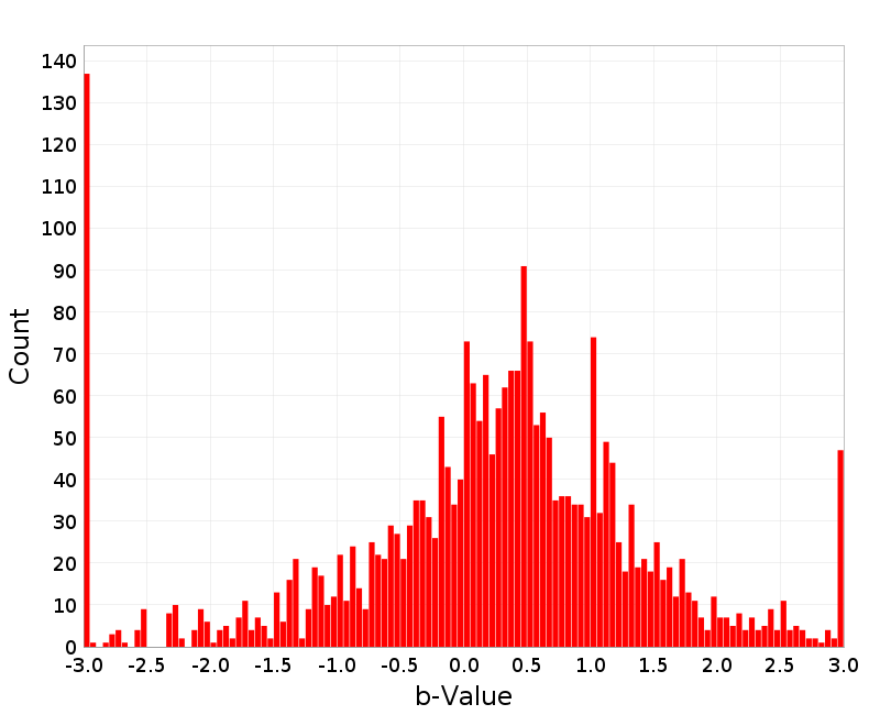 Histogram