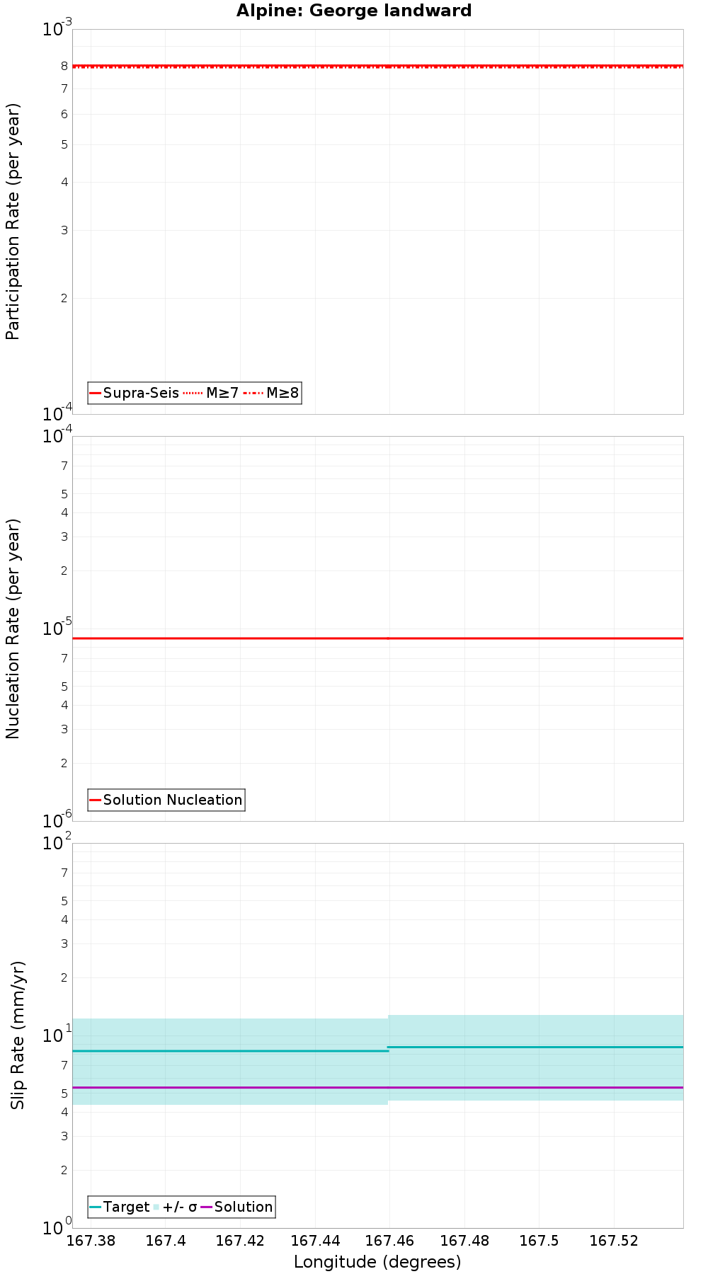 Along-strike plot