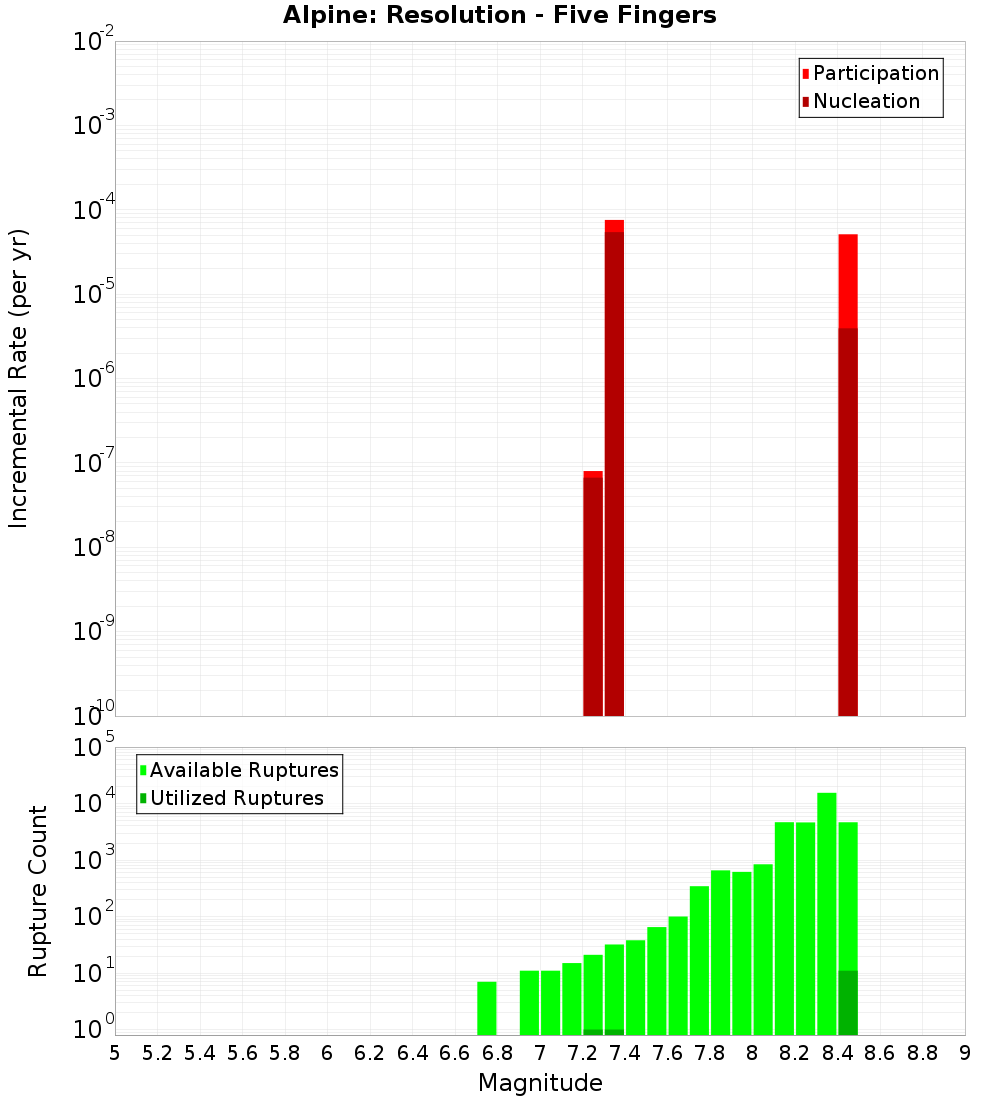 Incremental Plot