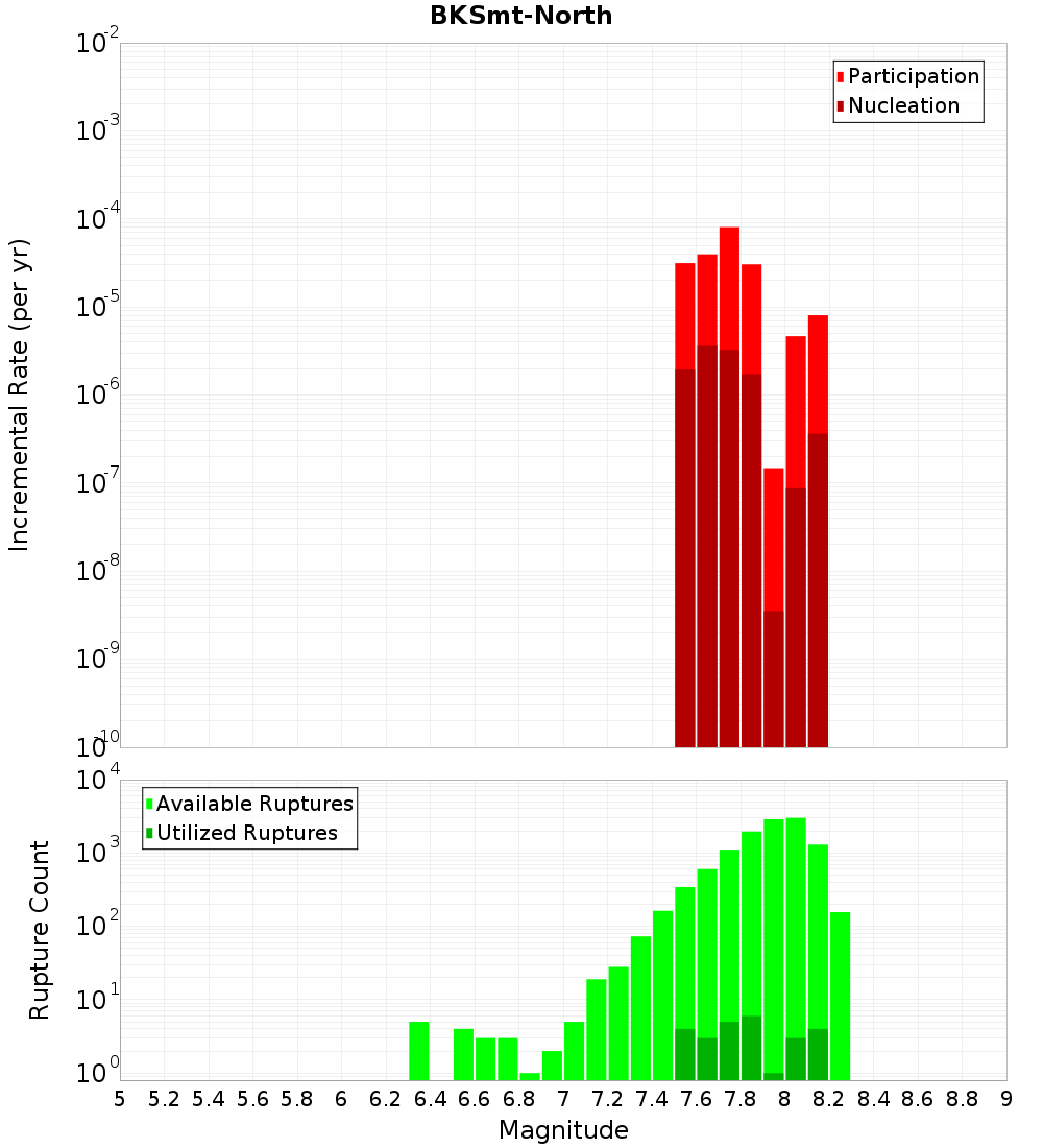 Incremental Plot