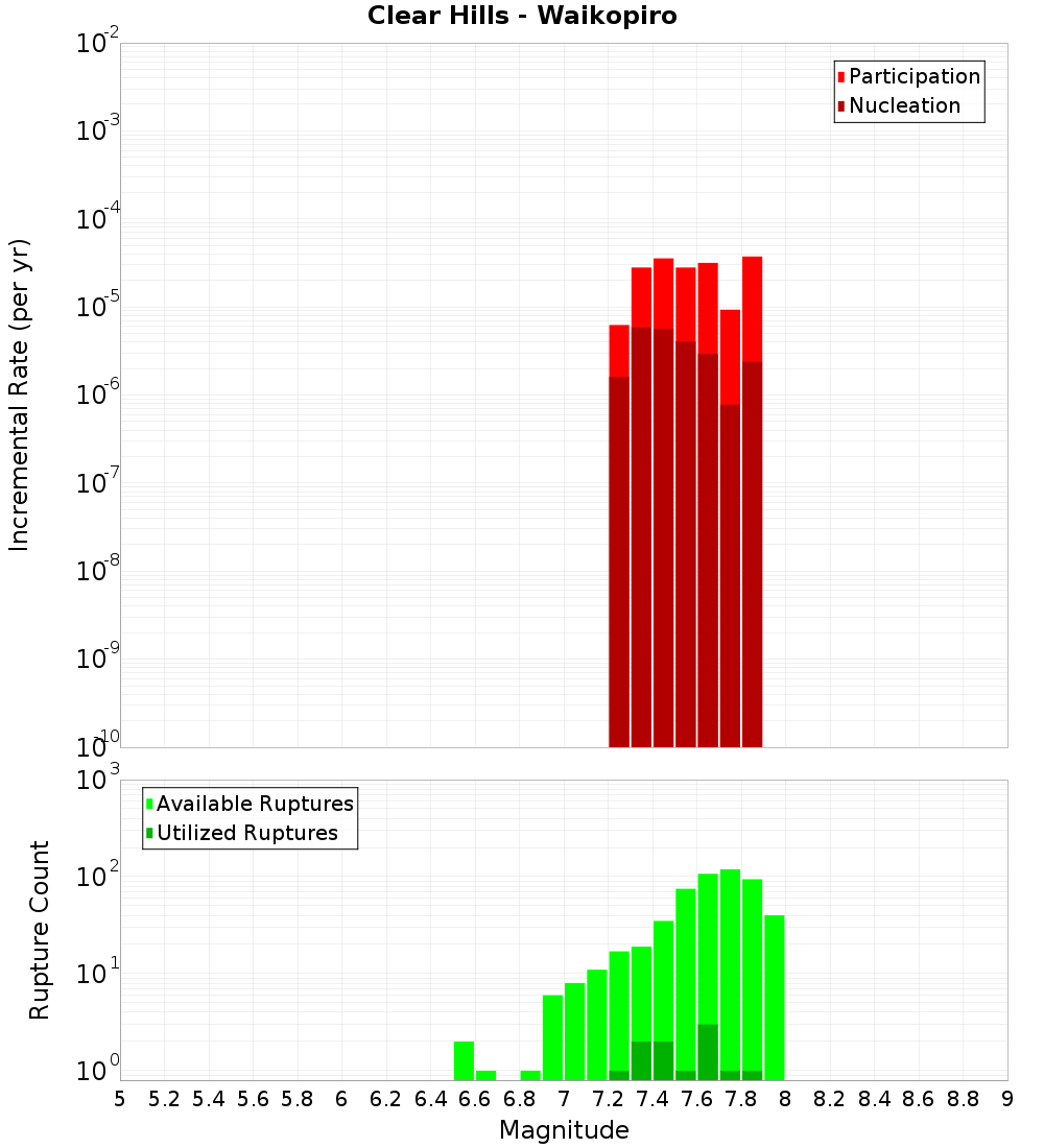 Incremental Plot