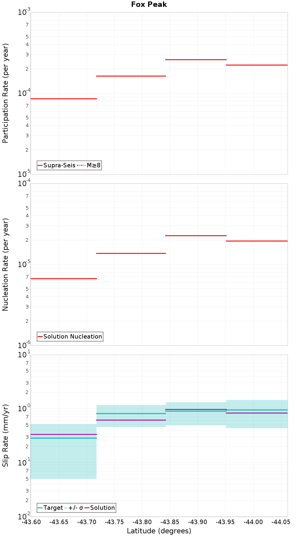 Along-strike plot