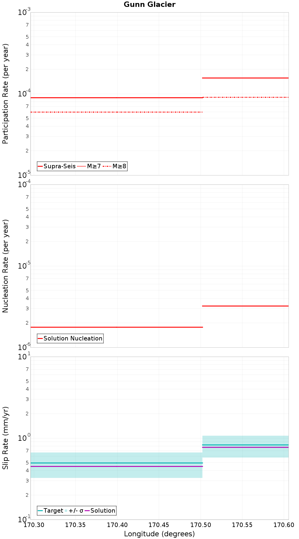 Along-strike plot