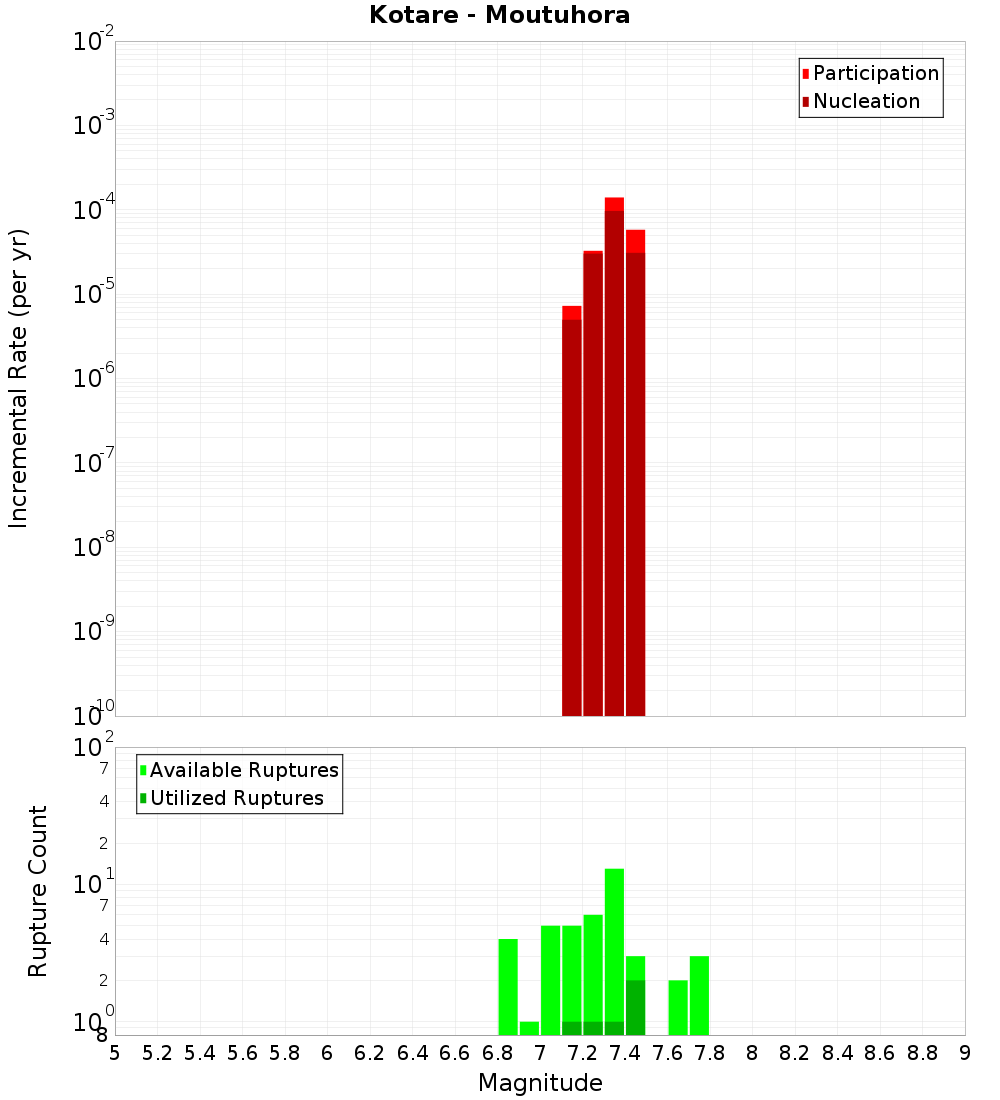Incremental Plot
