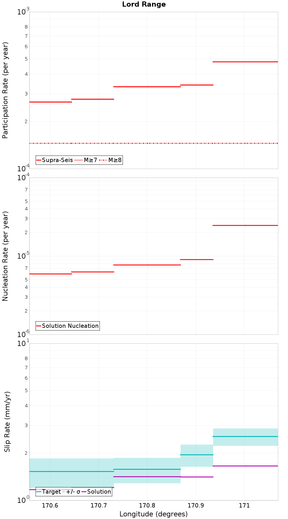 Along-strike plot