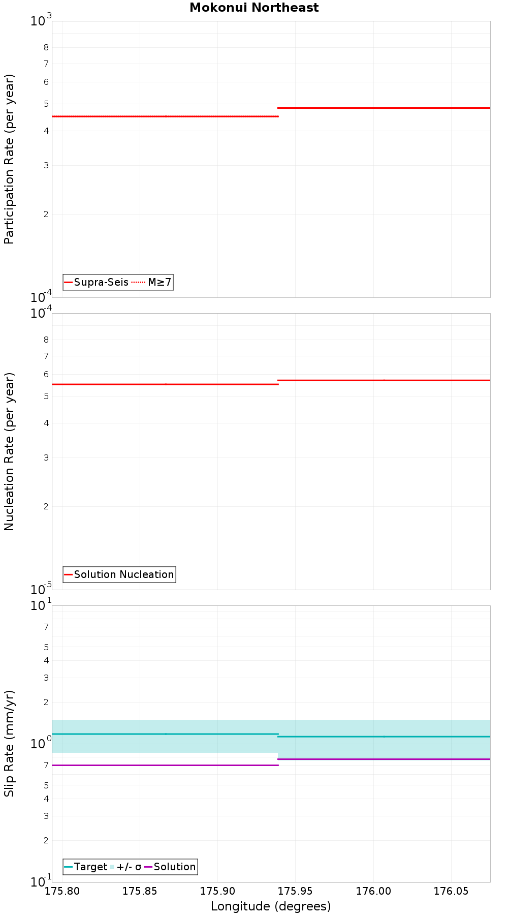 Along-strike plot