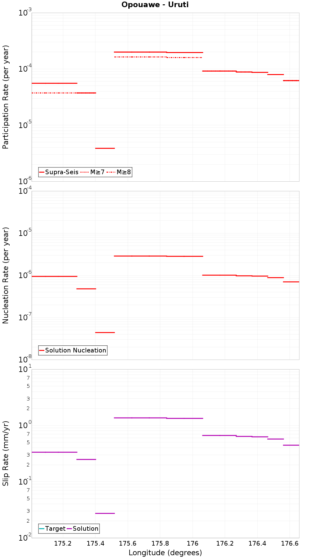 Along-strike plot