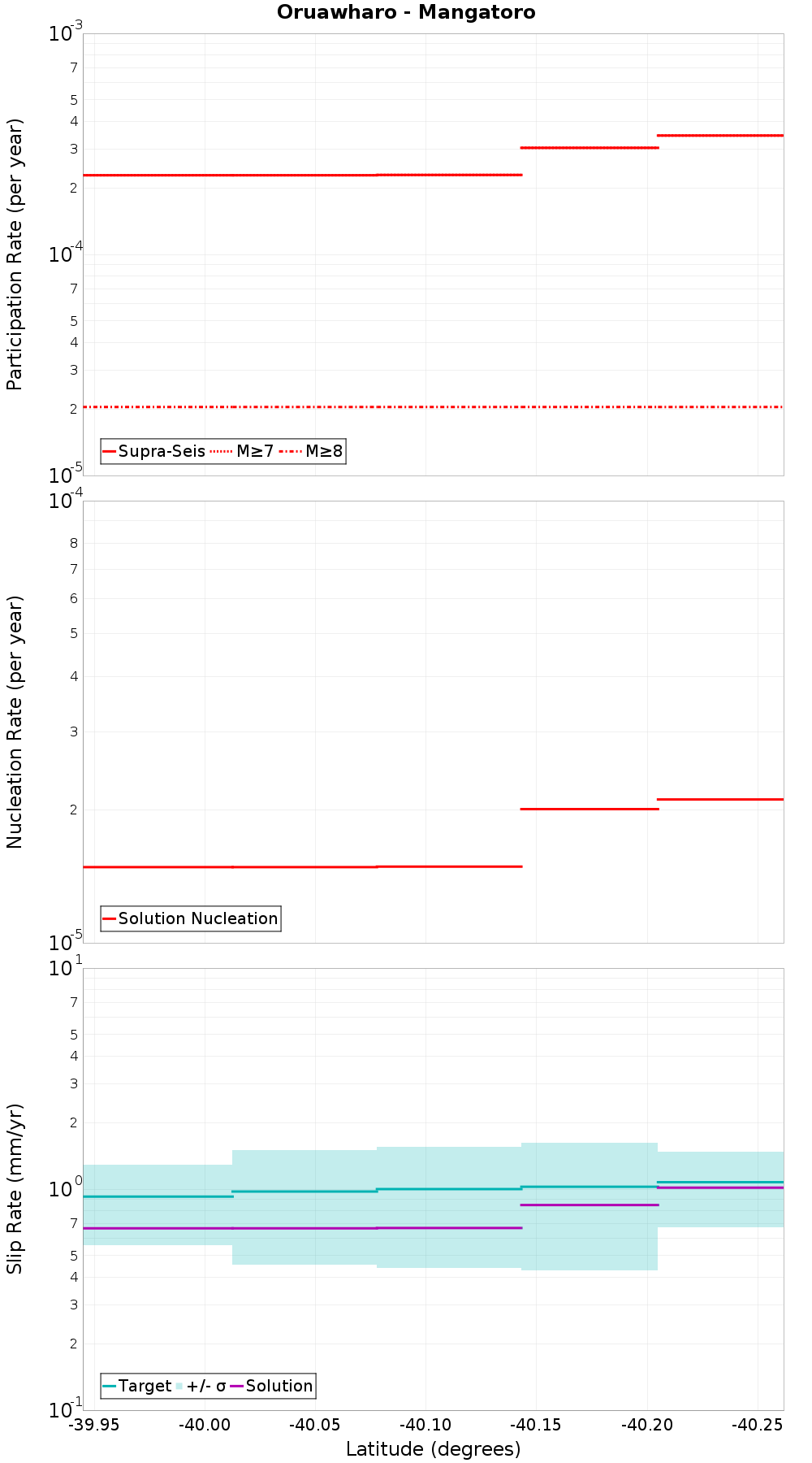 Along-strike plot