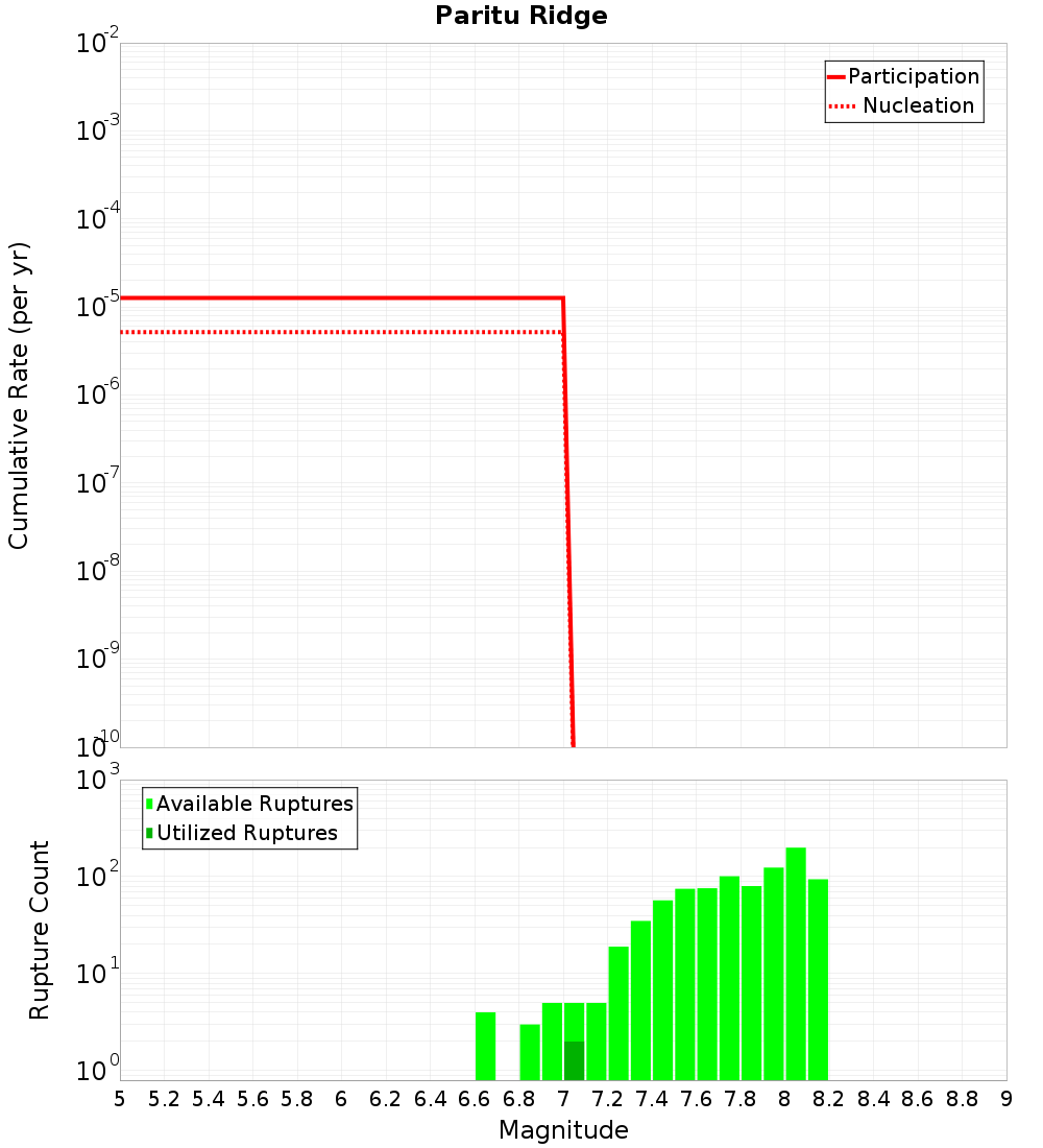 Cumulative Plot