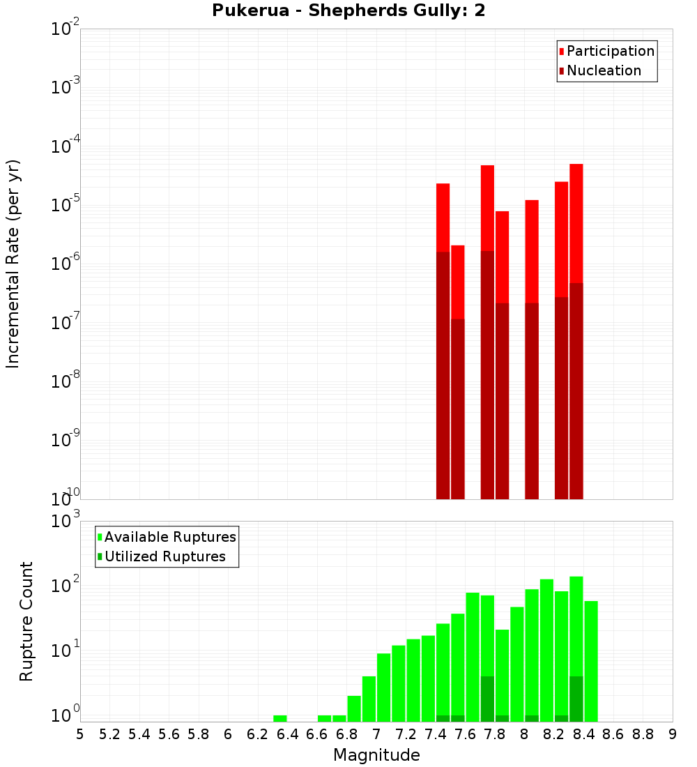 Incremental Plot