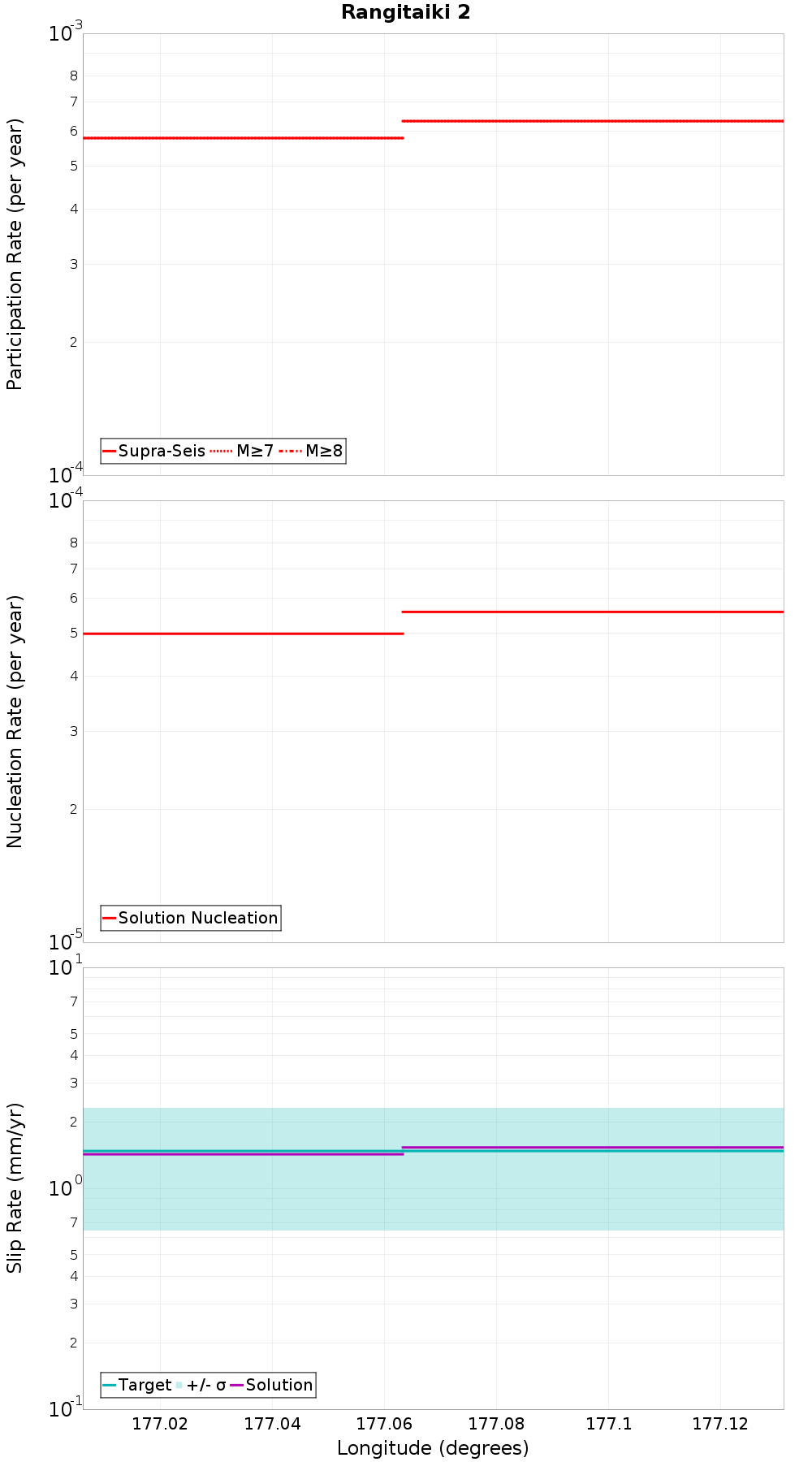 Along-strike plot