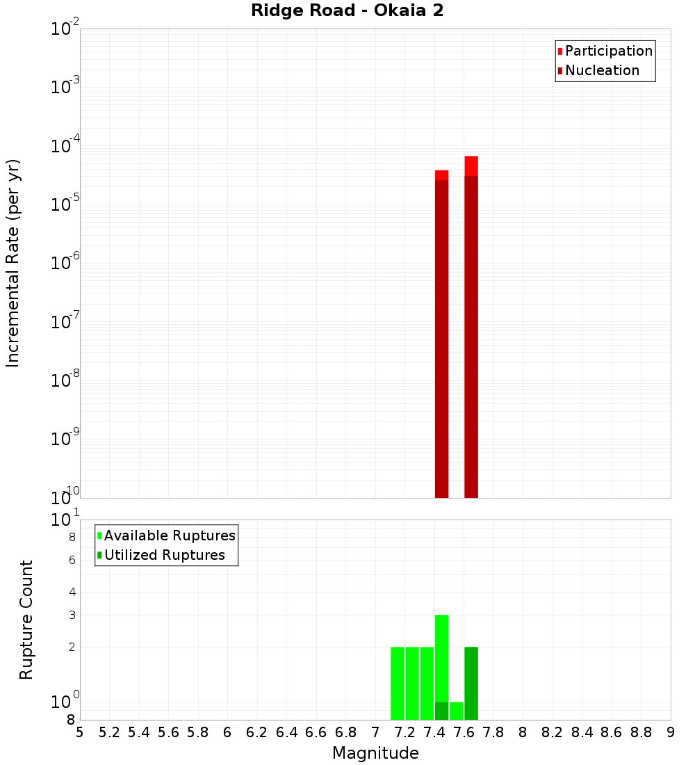 Incremental Plot
