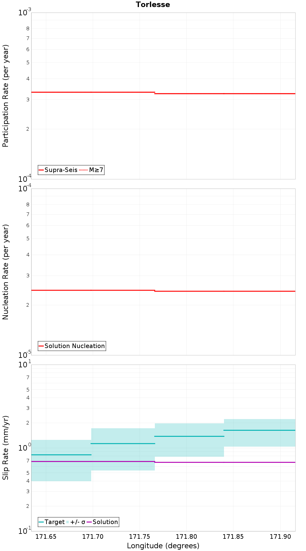 Along-strike plot