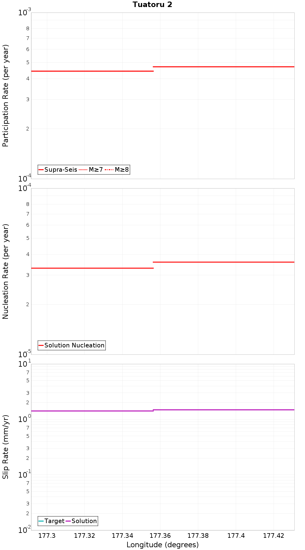 Along-strike plot