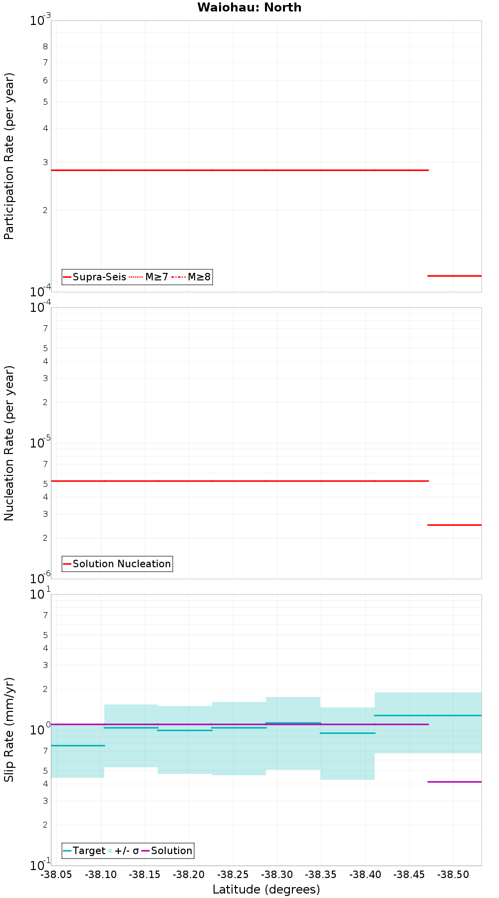 Along-strike plot