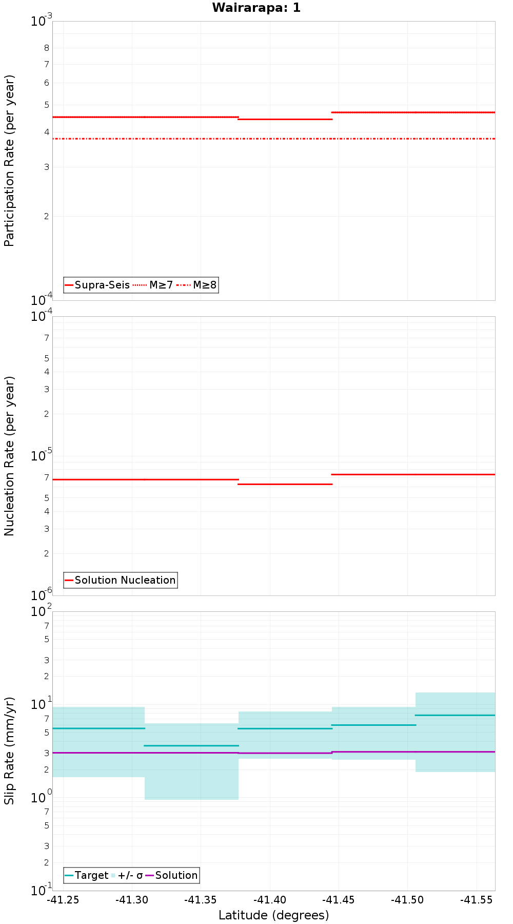 Along-strike plot