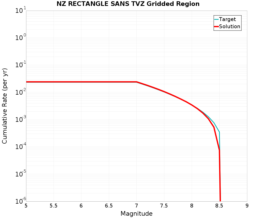 Cumulative Plot