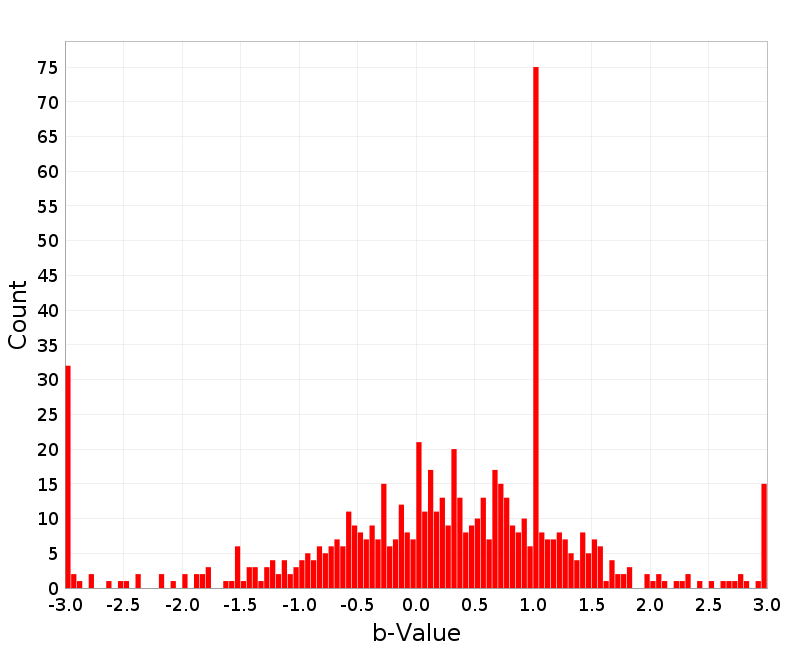 Histogram