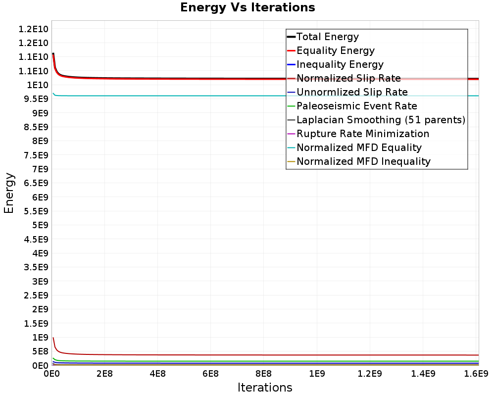 Energy vs Iterations