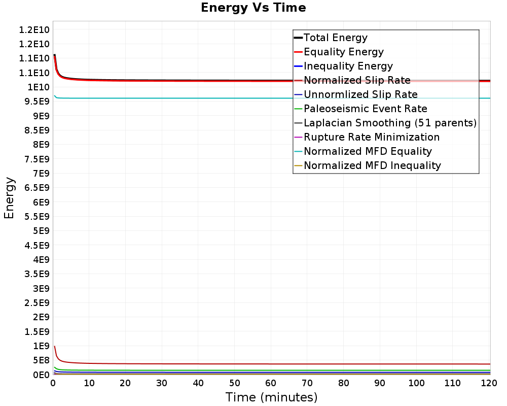 Energy vs Time