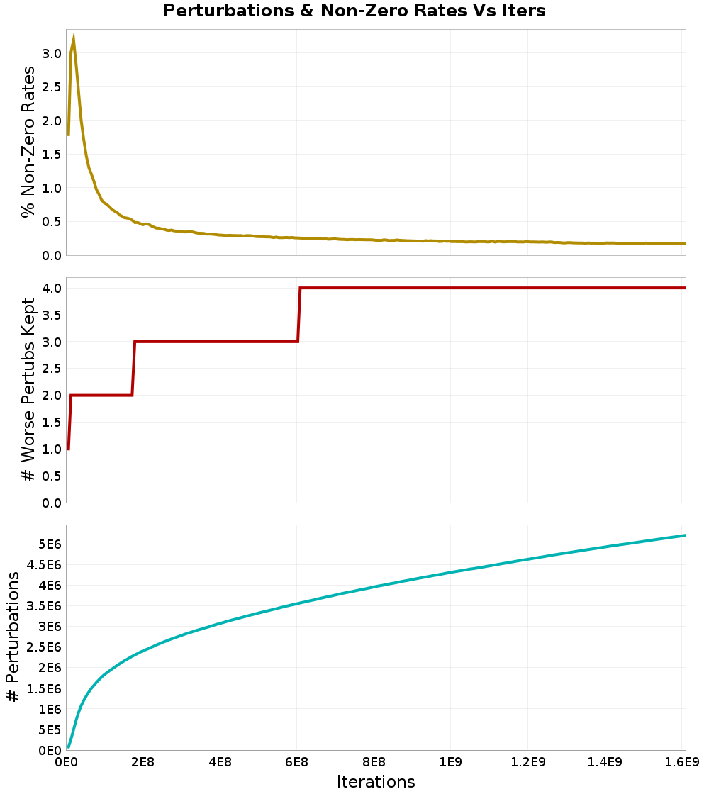 Perturbations