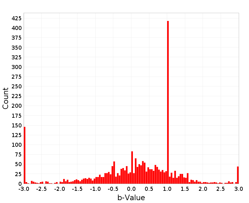 Histogram