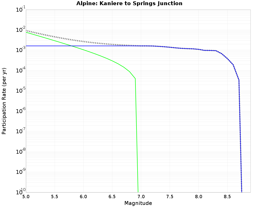 Alpine Kaniere to Springs Junction cumulative participation 