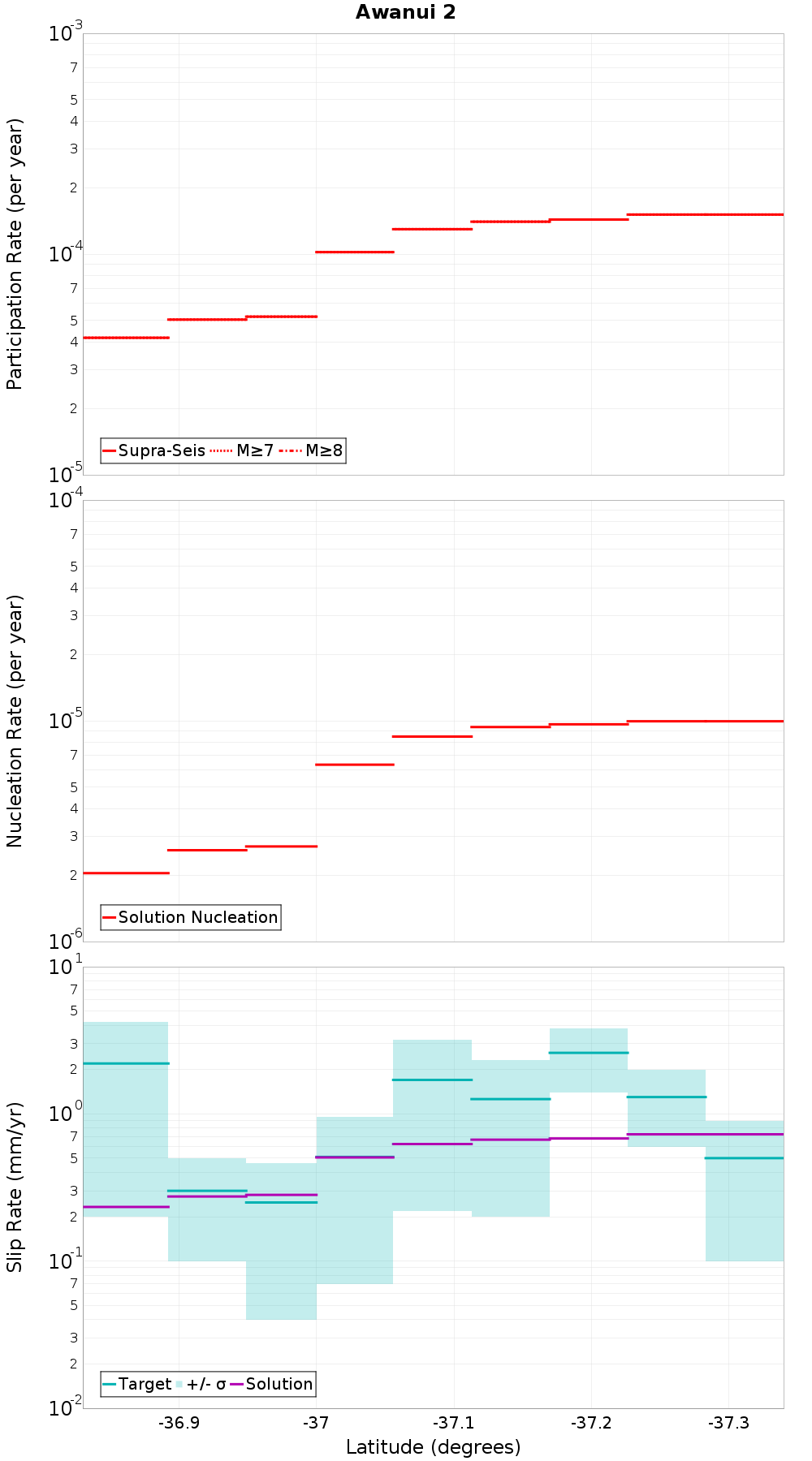 Along-strike plot