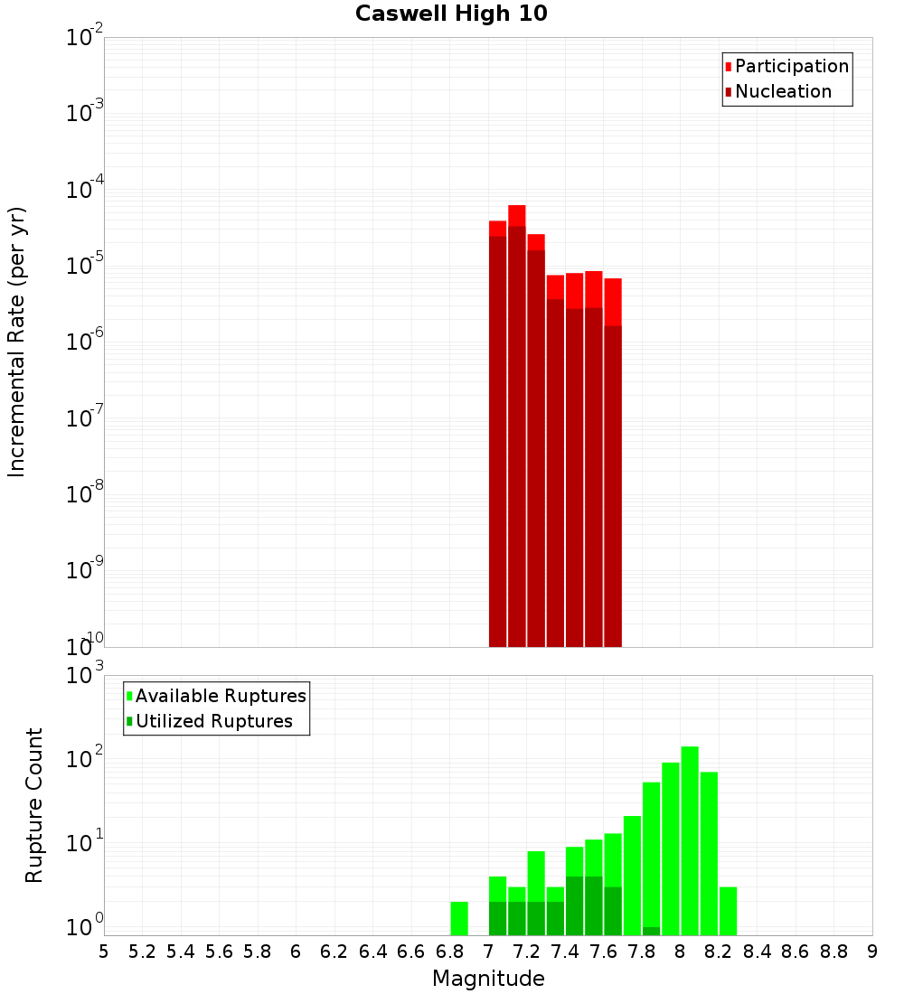 Incremental Plot
