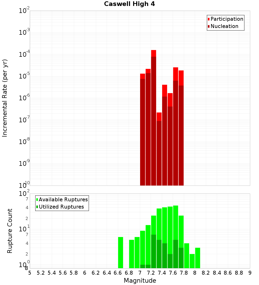 Incremental Plot