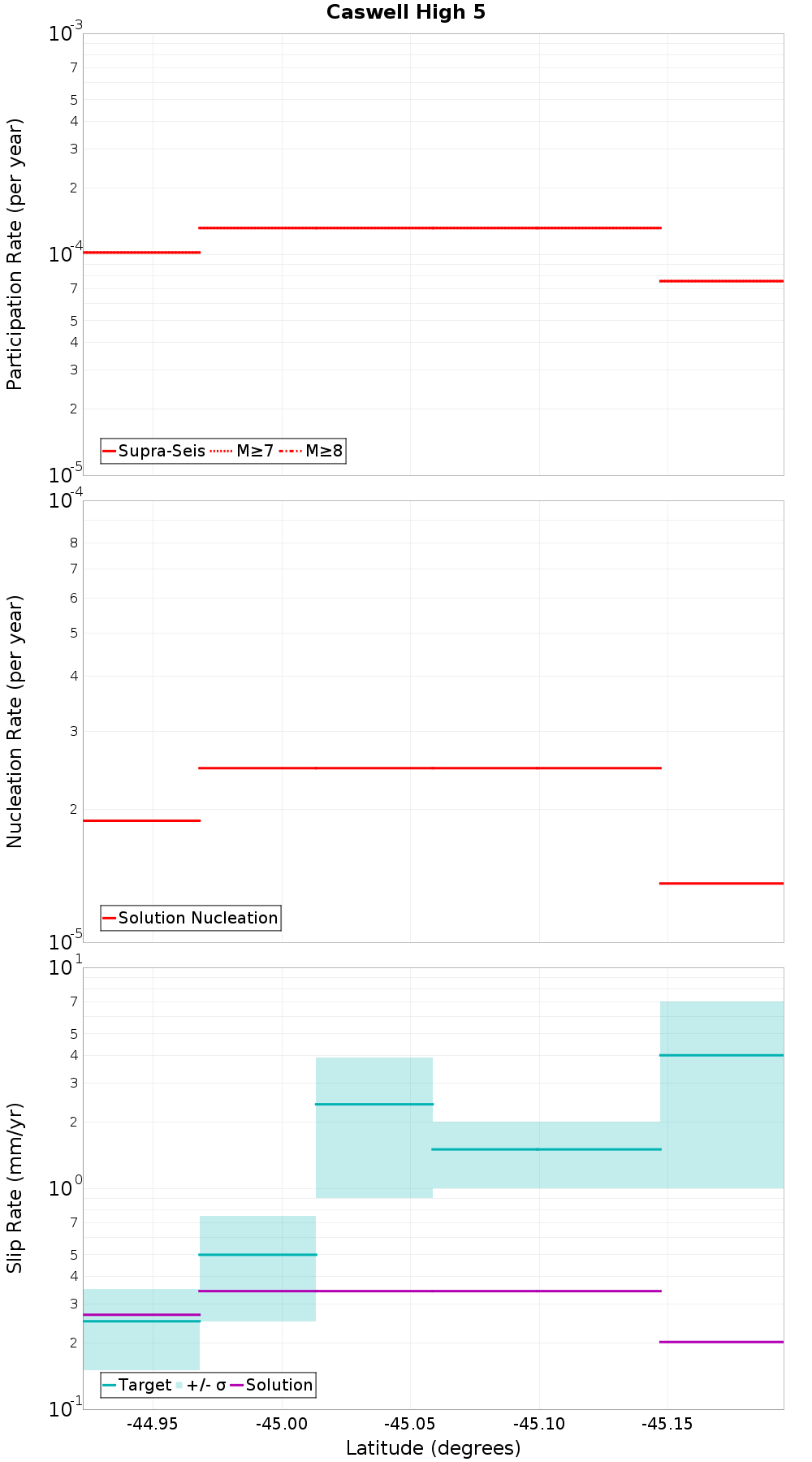 Along-strike plot