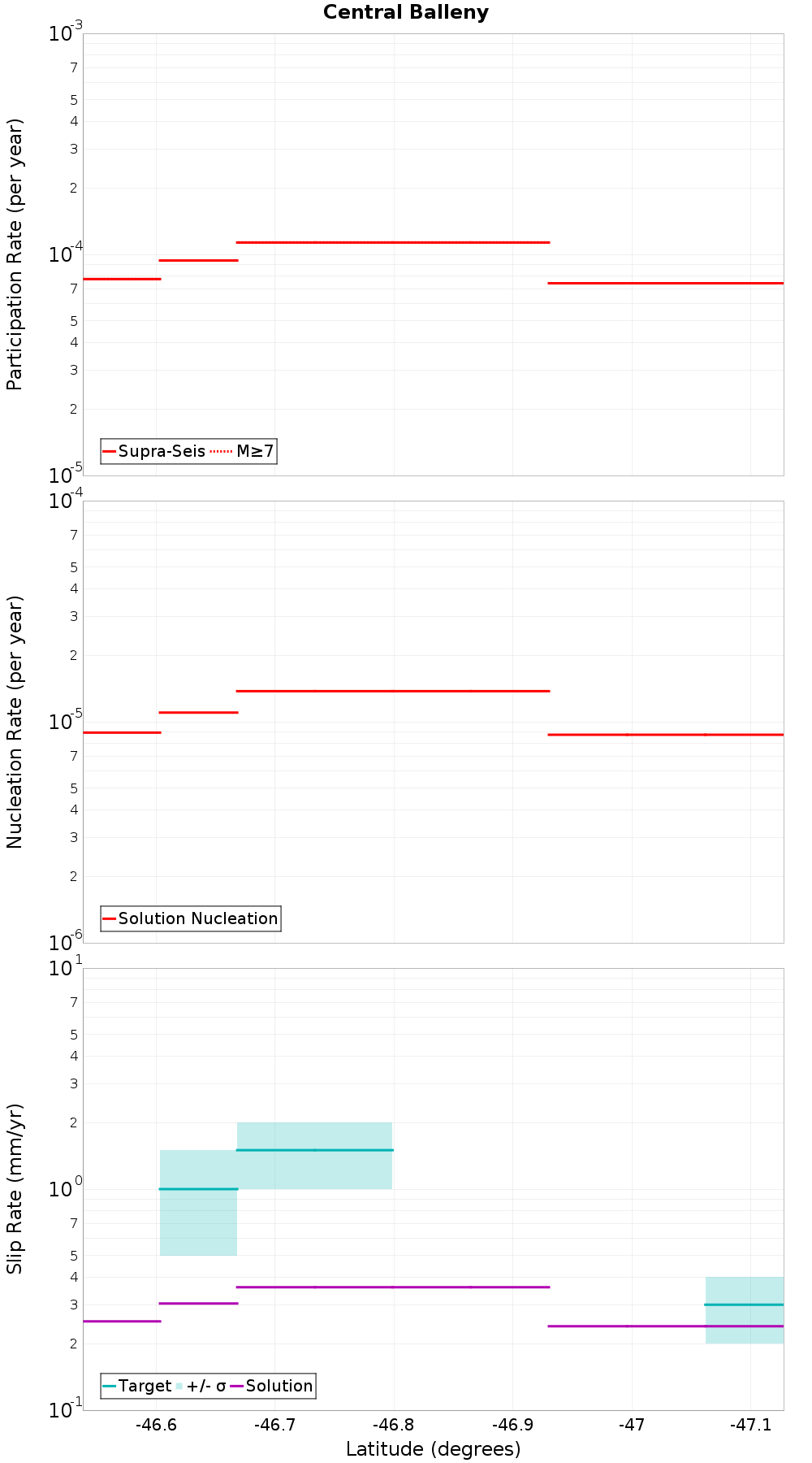 Along-strike plot
