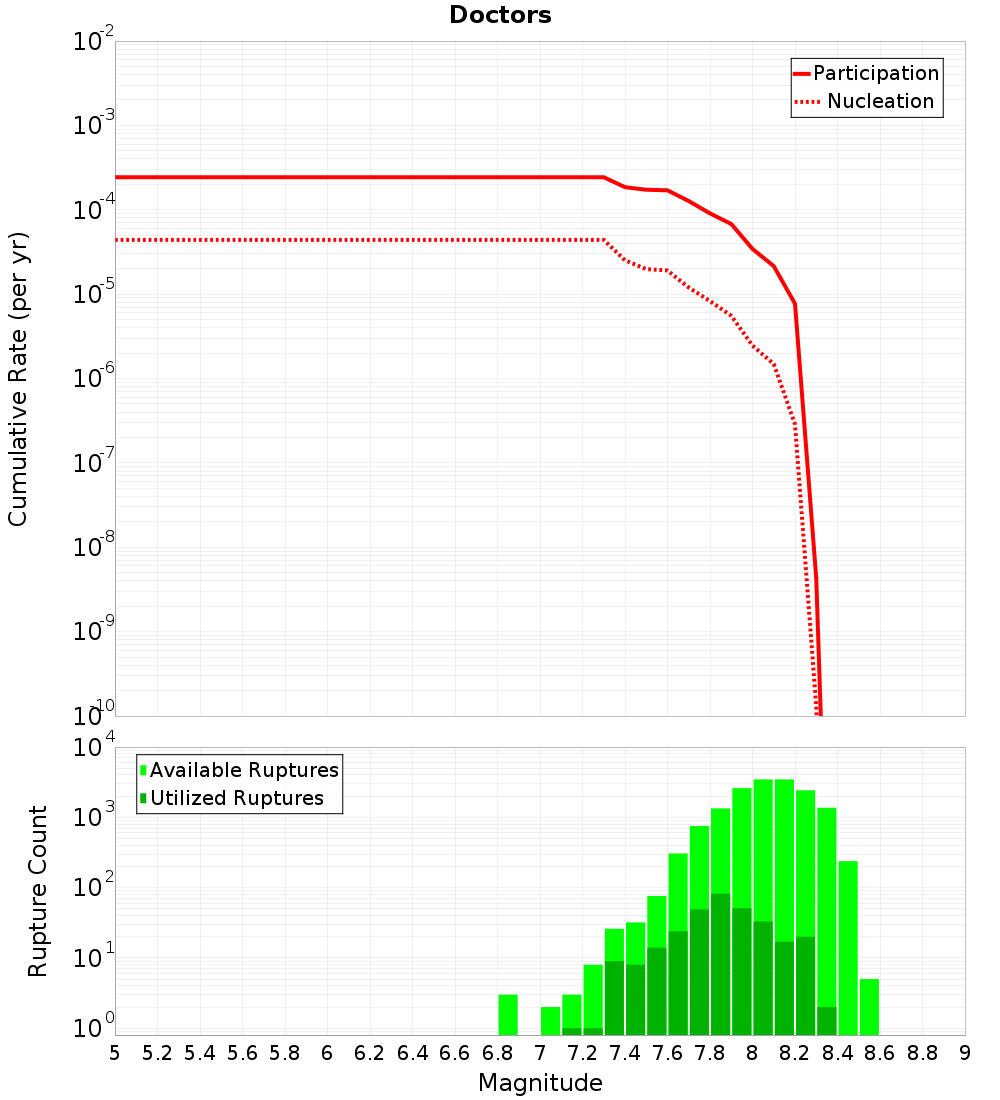 Cumulative Plot