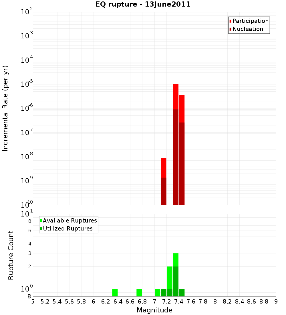 Incremental Plot