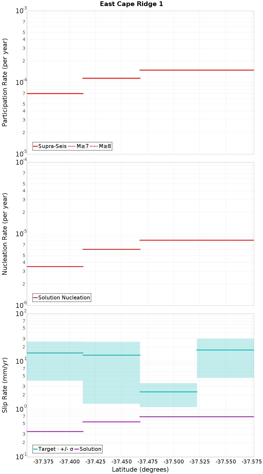 Along-strike plot