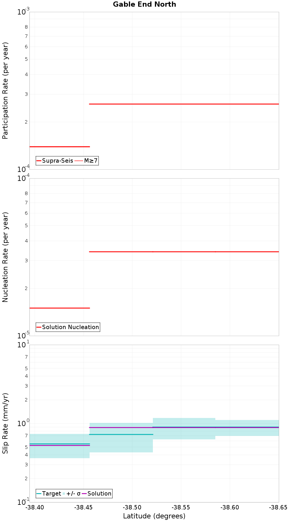 Along-strike plot