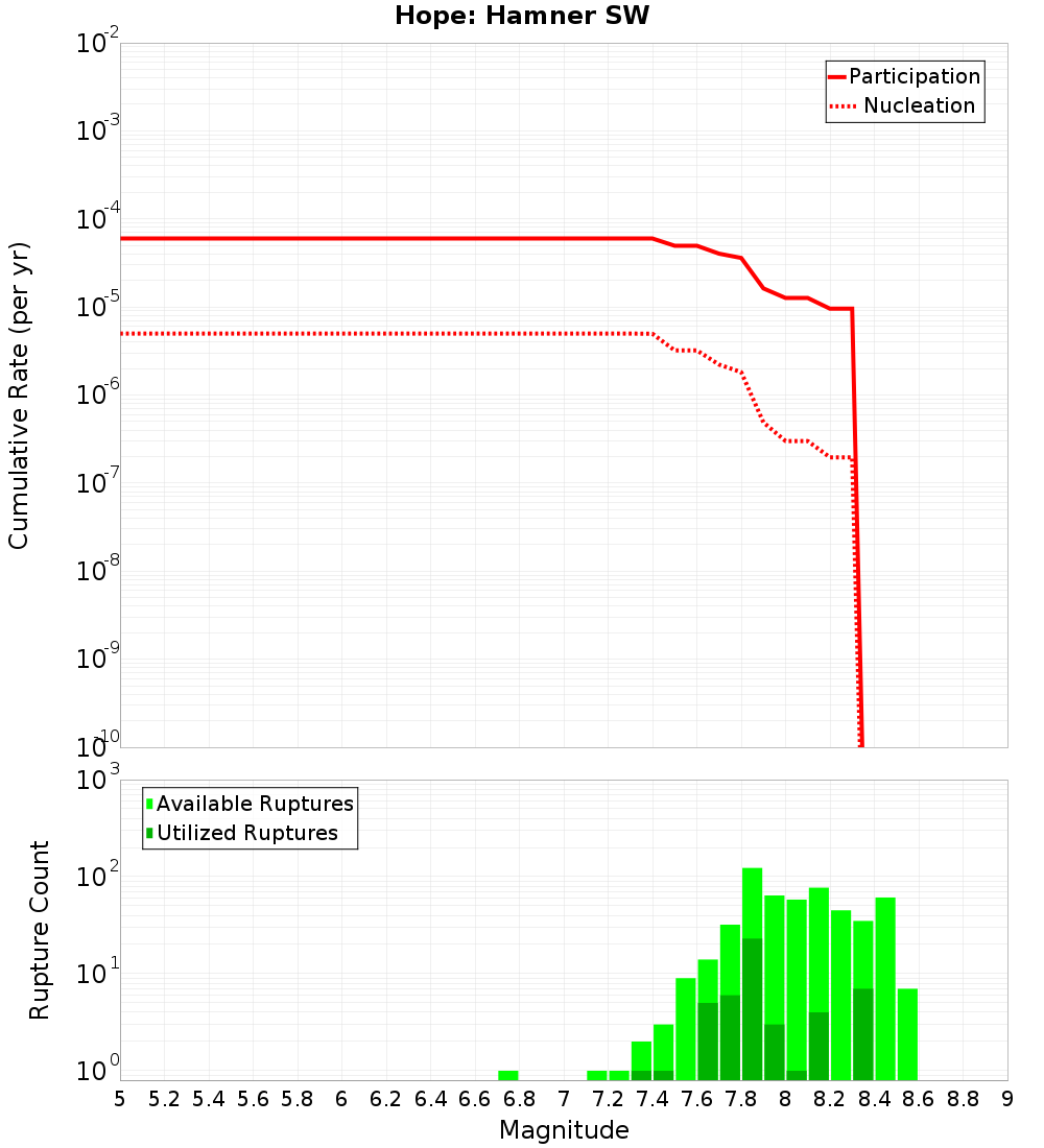 Cumulative Plot