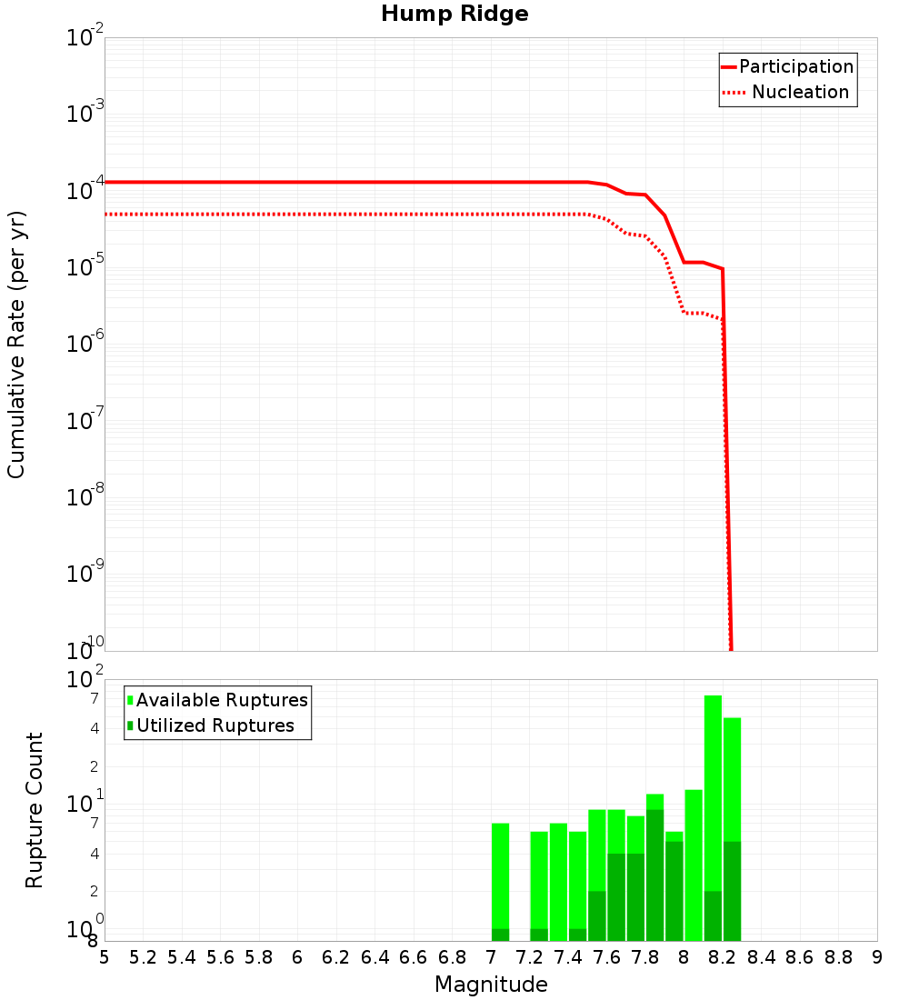 Cumulative Plot
