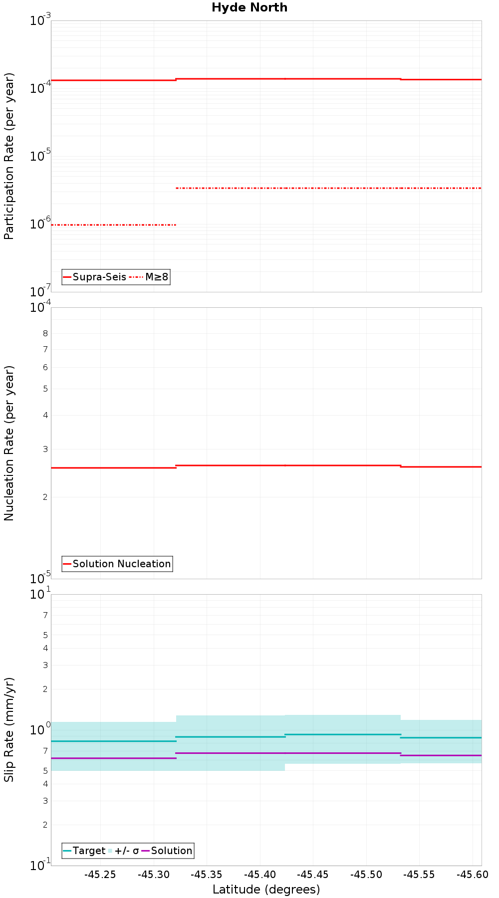 Along-strike plot