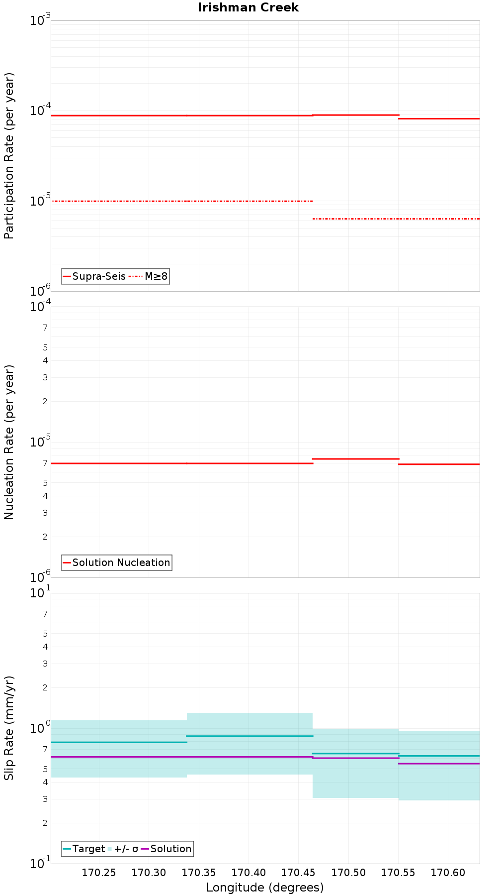 Along-strike plot