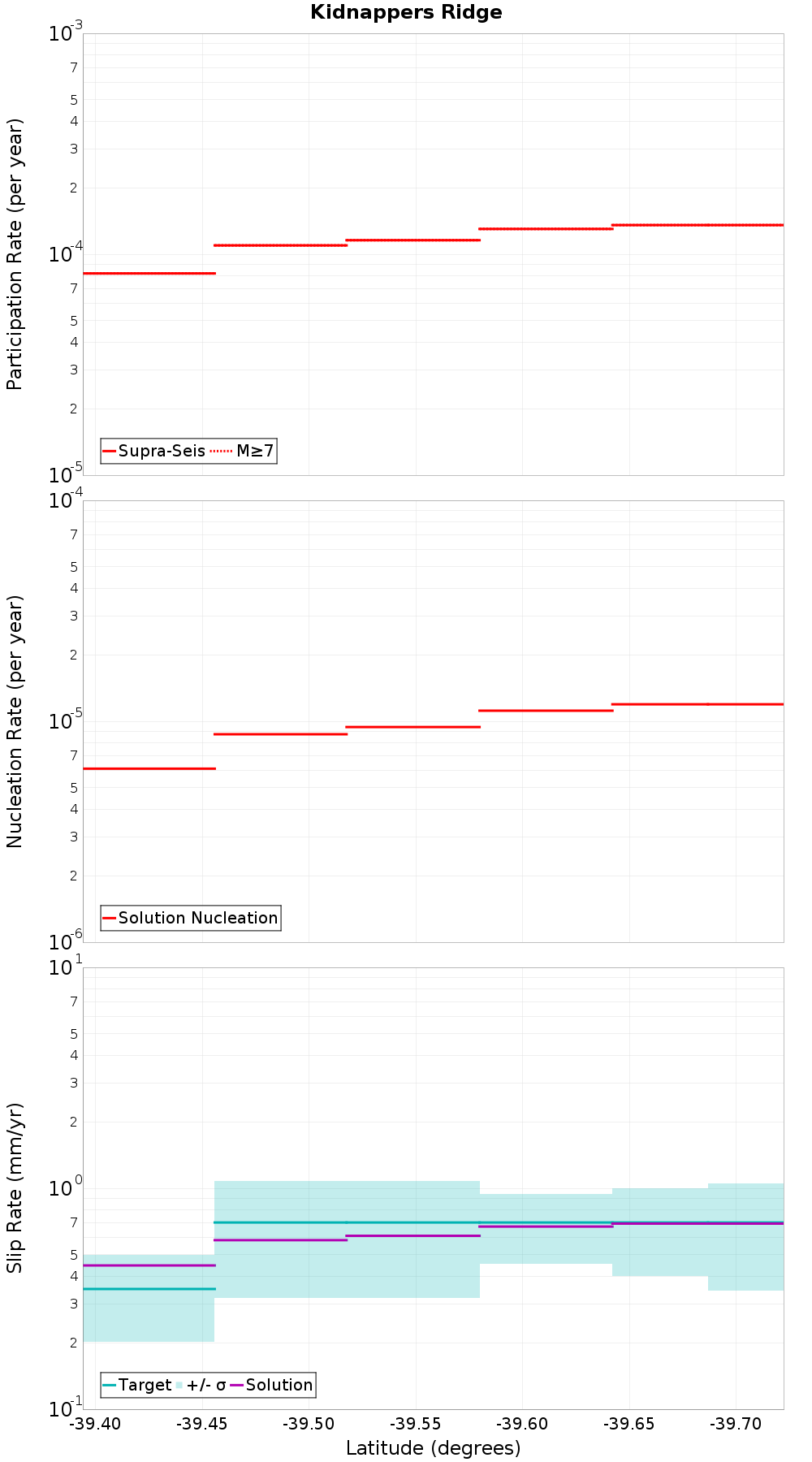 Along-strike plot