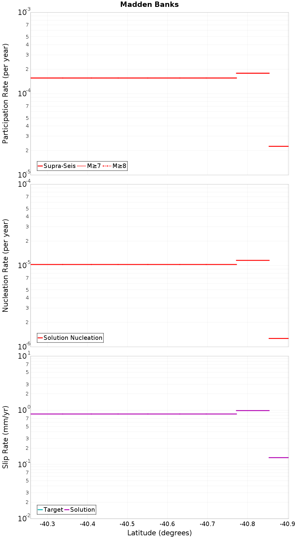 Along-strike plot