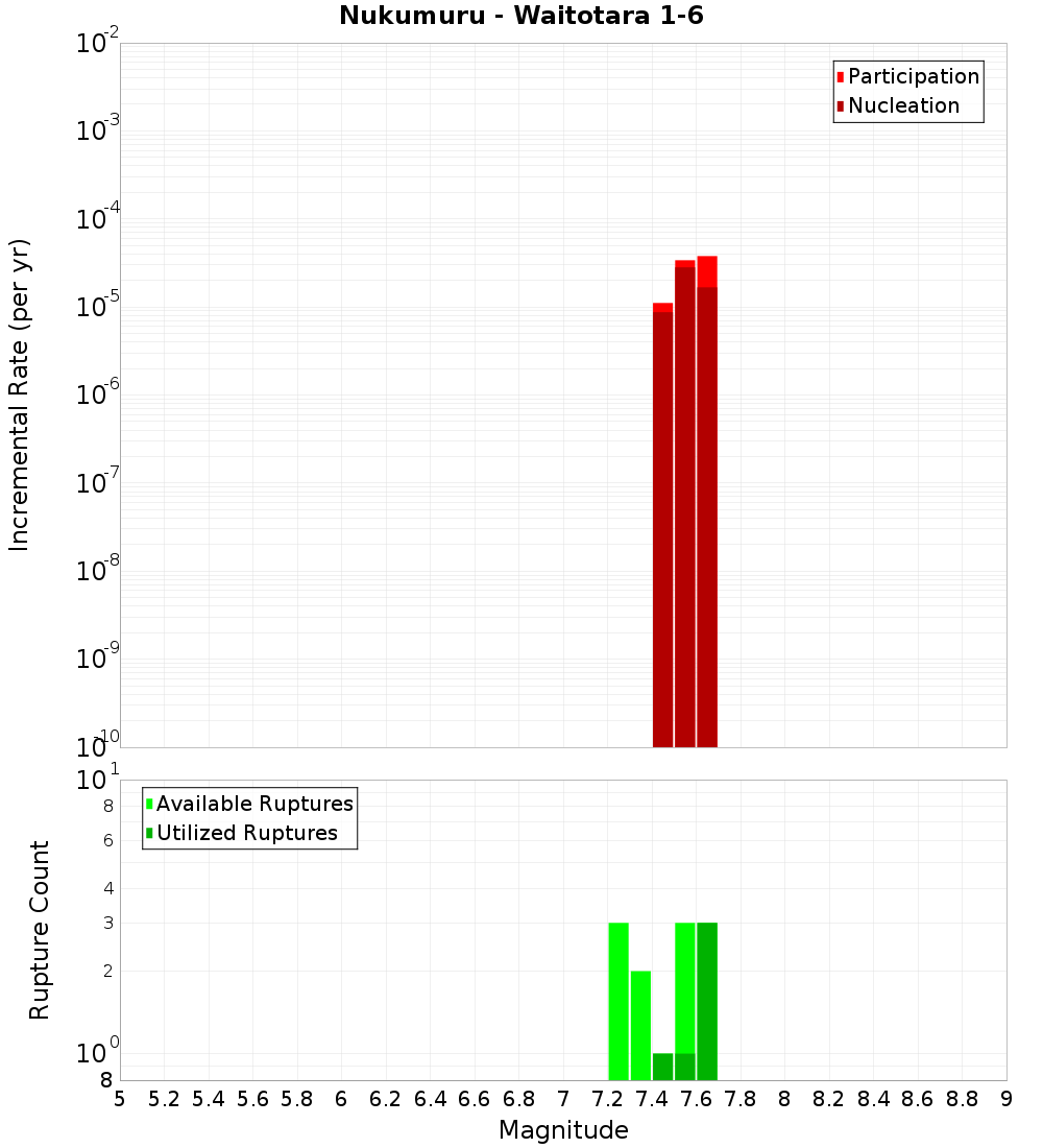 Incremental Plot
