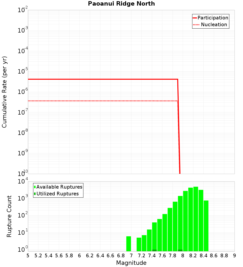 Cumulative Plot