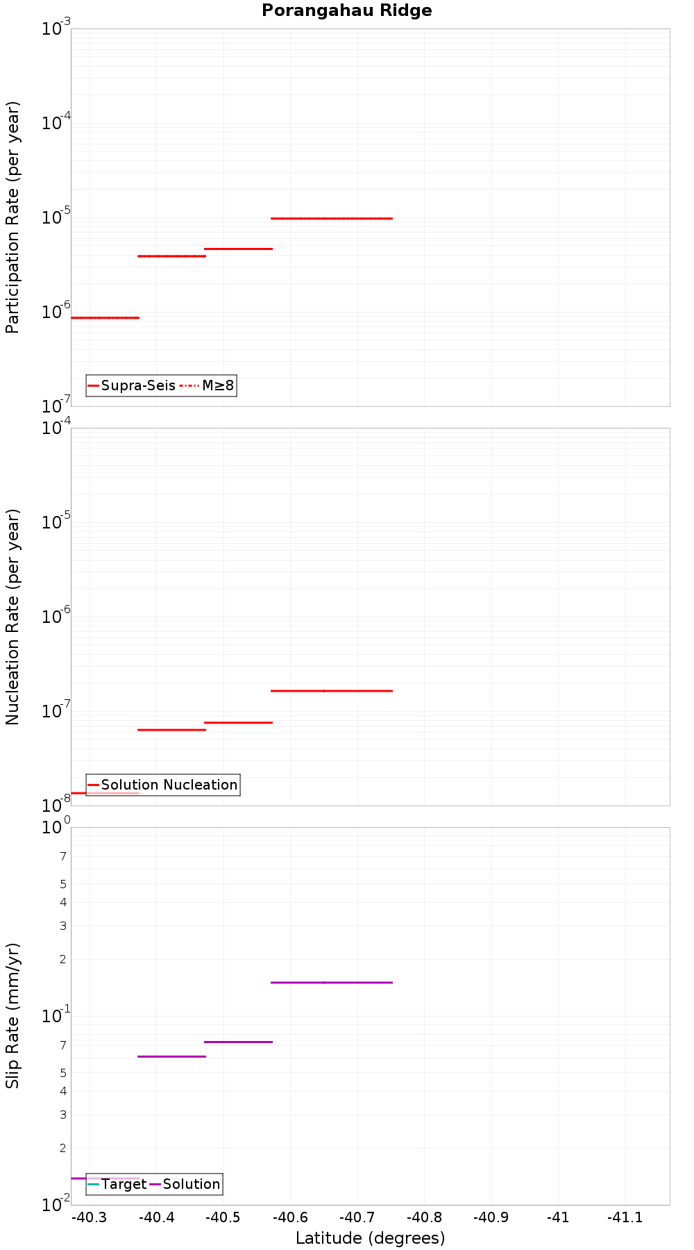 Along-strike plot