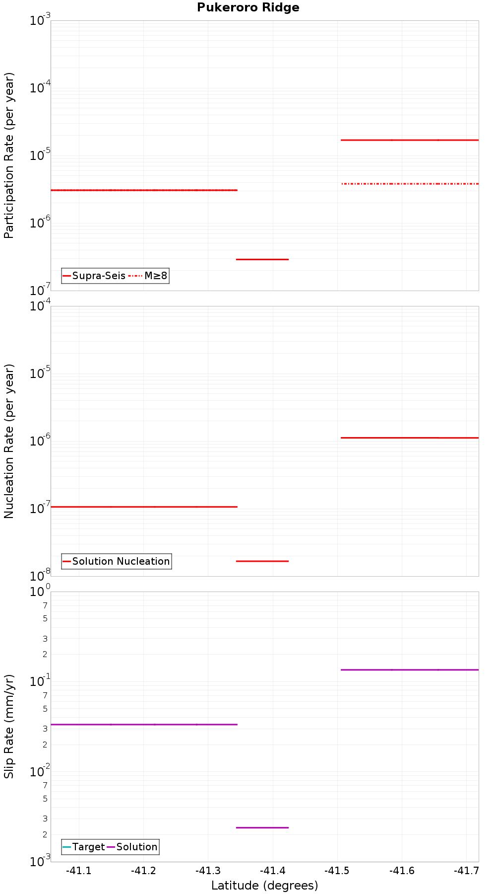 Along-strike plot