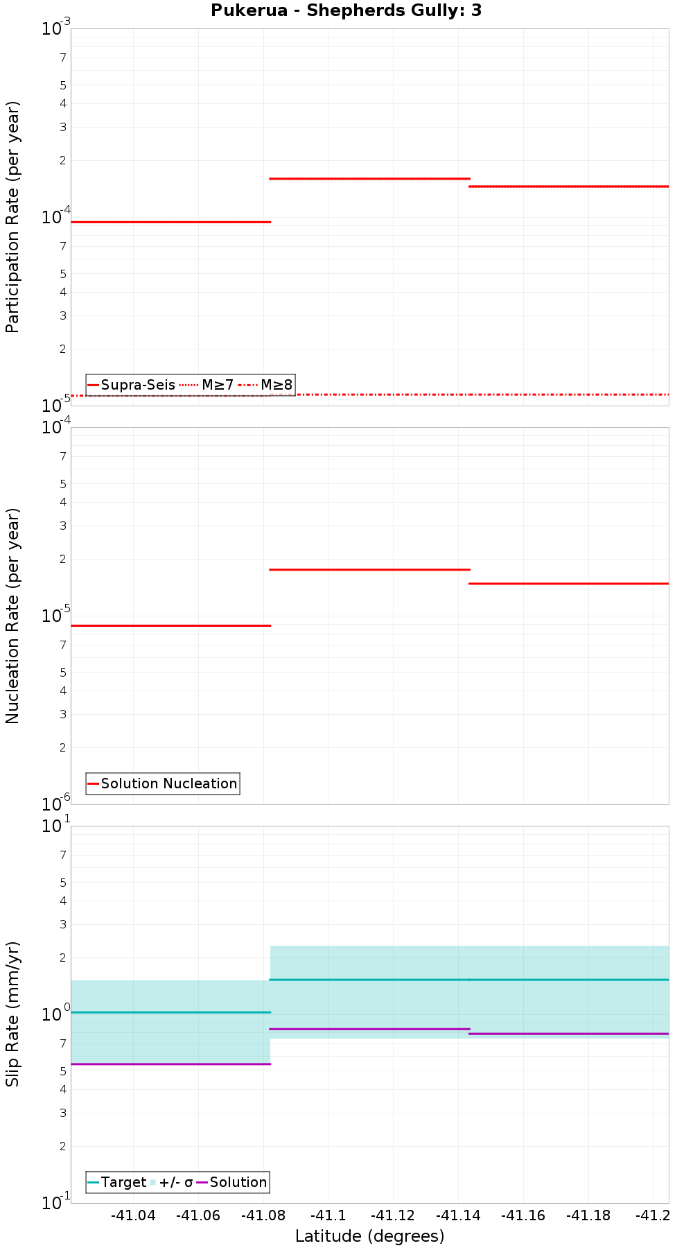 Along-strike plot