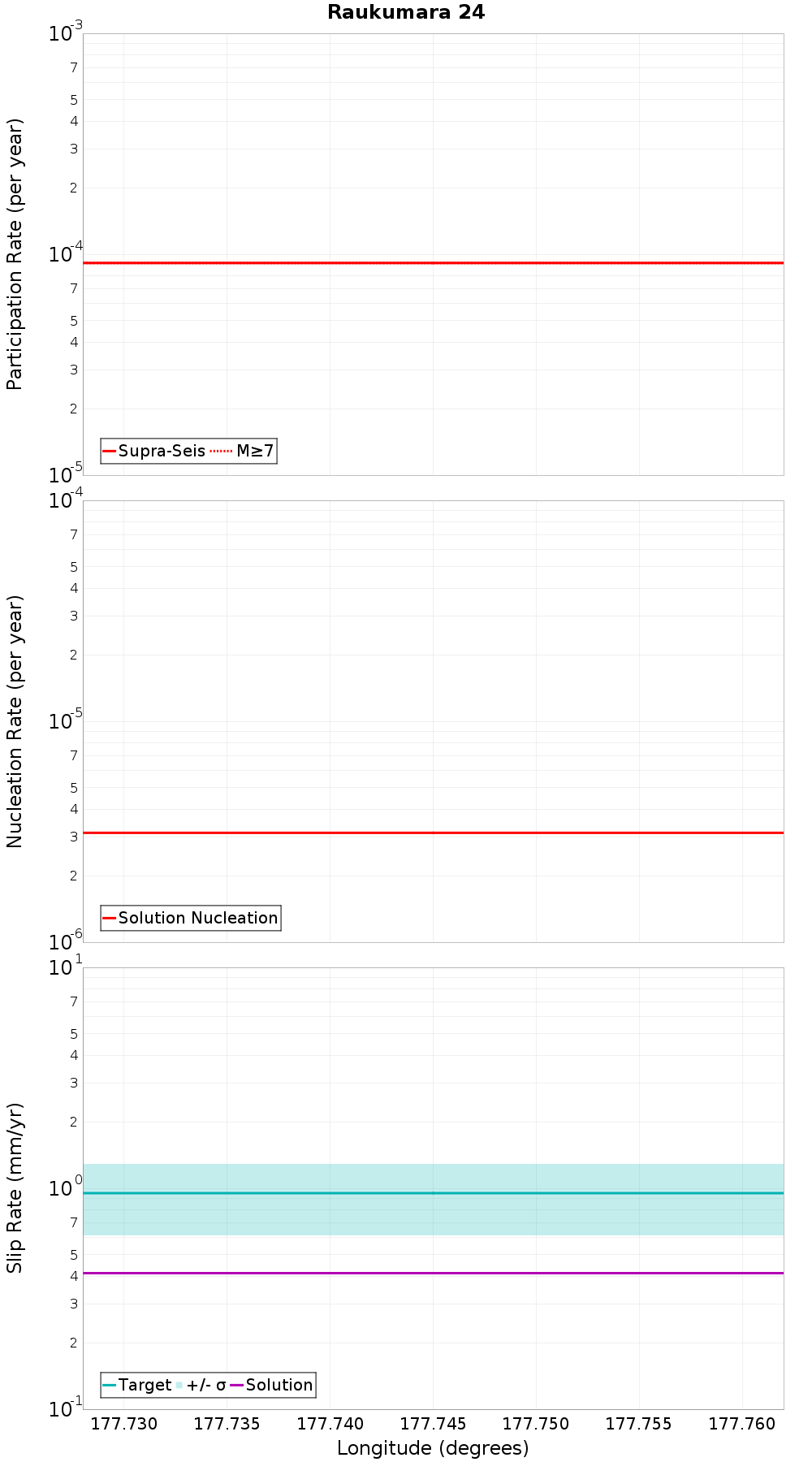 Along-strike plot