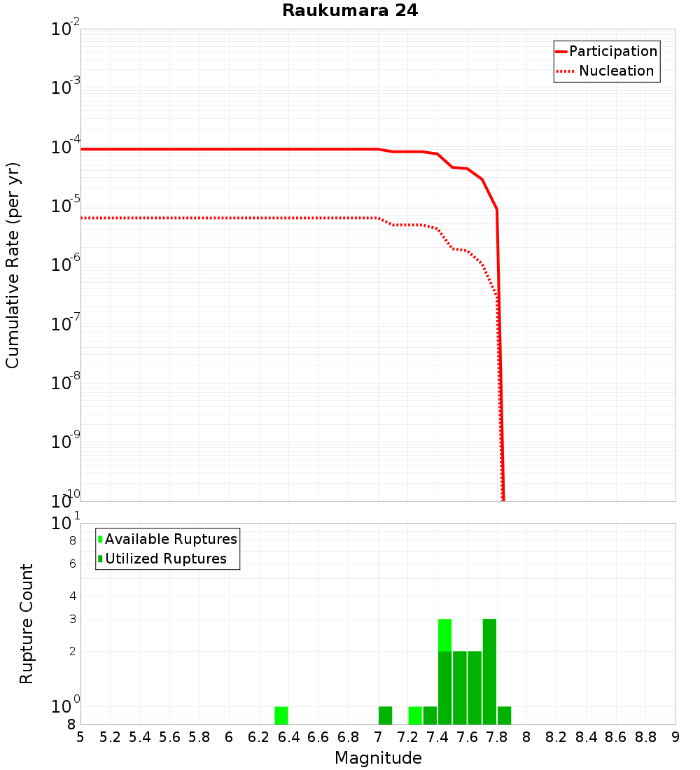 Cumulative Plot