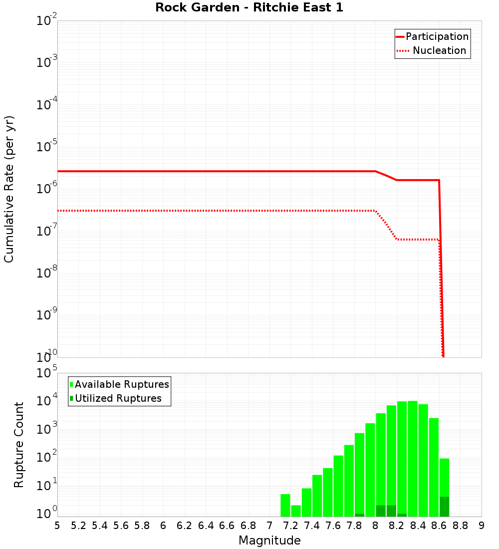 Cumulative Plot